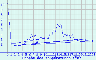 Courbe de tempratures pour Baden Wurttemberg, Neuostheim