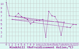 Courbe du refroidissement olien pour Prigueux (24)
