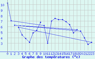 Courbe de tempratures pour Wynau