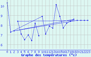 Courbe de tempratures pour Herstmonceux (UK)