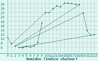 Courbe de l'humidex pour Vanclans (25)