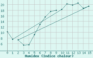 Courbe de l'humidex pour Solacolu