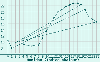 Courbe de l'humidex pour Nonaville (16)