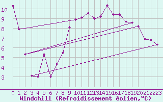 Courbe du refroidissement olien pour Isle Of Portland