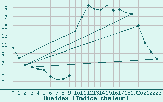 Courbe de l'humidex pour Chamonix-Mont-Blanc (74)