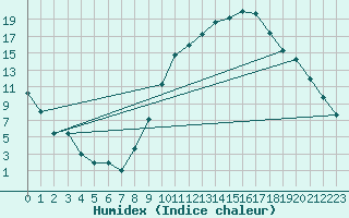 Courbe de l'humidex pour Thoiras (30)