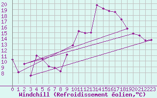 Courbe du refroidissement olien pour Marignane (13)