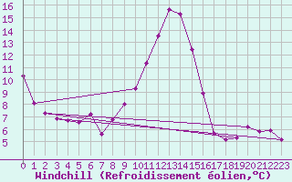 Courbe du refroidissement olien pour Sgur-le-Chteau (19)