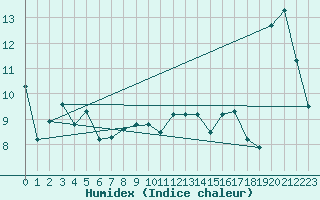Courbe de l'humidex pour Makkaur Fyr
