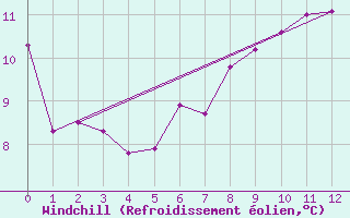 Courbe du refroidissement olien pour Lisca
