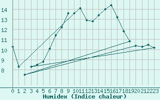 Courbe de l'humidex pour Bad Marienberg