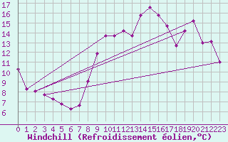 Courbe du refroidissement olien pour Landivisiau (29)