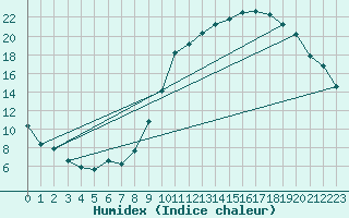 Courbe de l'humidex pour Le Luc - Cannet des Maures (83)