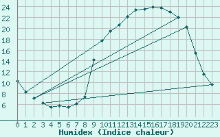 Courbe de l'humidex pour Bellefontaine (88)