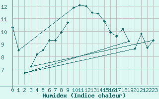 Courbe de l'humidex pour Hohenpeissenberg