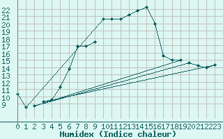 Courbe de l'humidex pour Oppdal-Bjorke