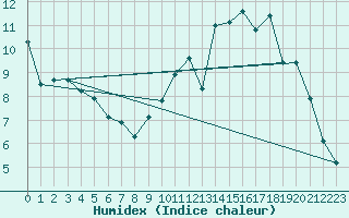 Courbe de l'humidex pour Saint-Dizier (52)