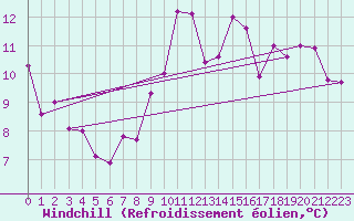 Courbe du refroidissement olien pour Bastia (2B)