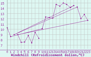 Courbe du refroidissement olien pour Clermont-Ferrand (63)