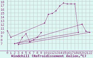 Courbe du refroidissement olien pour Blois (41)