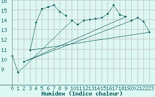 Courbe de l'humidex pour Rodez (12)