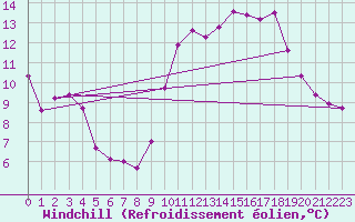 Courbe du refroidissement olien pour Cap Gris-Nez (62)