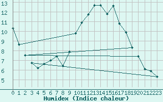 Courbe de l'humidex pour Laval (53)