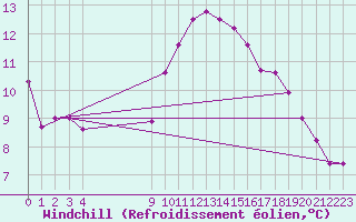 Courbe du refroidissement olien pour Vias (34)