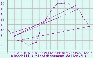Courbe du refroidissement olien pour Valleroy (54)