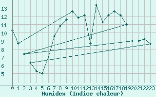 Courbe de l'humidex pour Coleshill