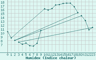 Courbe de l'humidex pour Xert / Chert (Esp)