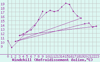 Courbe du refroidissement olien pour Mora