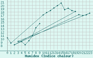 Courbe de l'humidex pour Lahr (All)