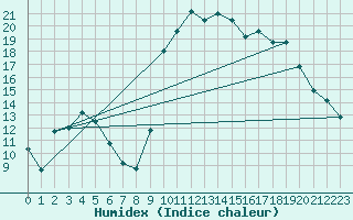 Courbe de l'humidex pour Verngues - Hameau de Cazan (13)