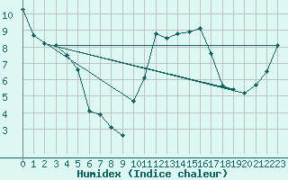 Courbe de l'humidex pour Chivenor