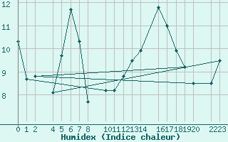 Courbe de l'humidex pour Bujarraloz