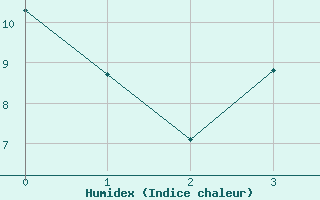 Courbe de l'humidex pour Weybourne