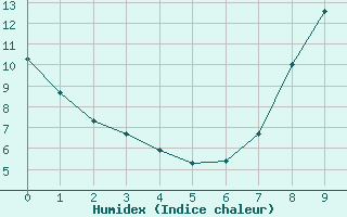 Courbe de l'humidex pour Saint-Martin-de-Fressengeas (24)