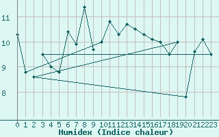 Courbe de l'humidex pour Biarritz (64)