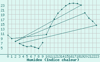 Courbe de l'humidex pour Angers-Beaucouz (49)