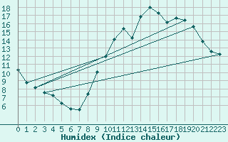Courbe de l'humidex pour Sorcy-Bauthmont (08)