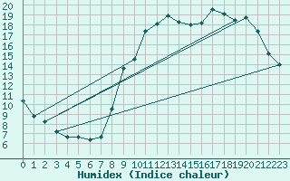 Courbe de l'humidex pour Hohrod (68)