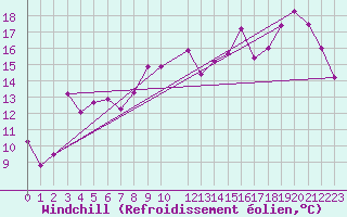 Courbe du refroidissement olien pour Raahe Lapaluoto