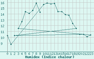 Courbe de l'humidex pour Stuttgart / Schnarrenberg