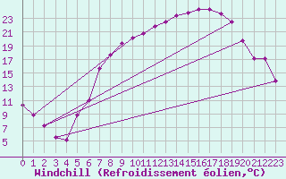 Courbe du refroidissement olien pour Kuemmersruck