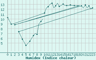 Courbe de l'humidex pour Bournemouth (UK)