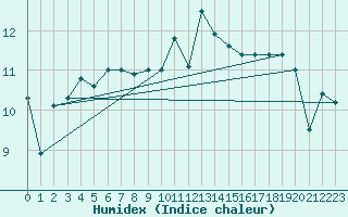 Courbe de l'humidex pour Le Talut - Belle-Ile (56)