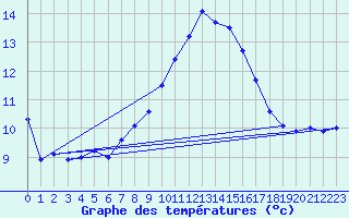 Courbe de tempratures pour Chieming