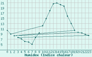 Courbe de l'humidex pour Ponferrada