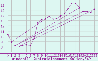 Courbe du refroidissement olien pour Saint-Georges-d